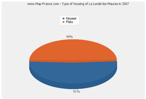 Type of housing of La Londe-les-Maures in 2007
